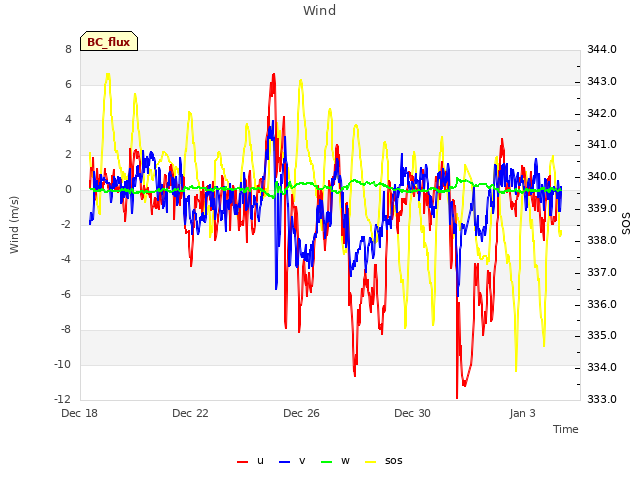 Explore the graph:Wind in a new window