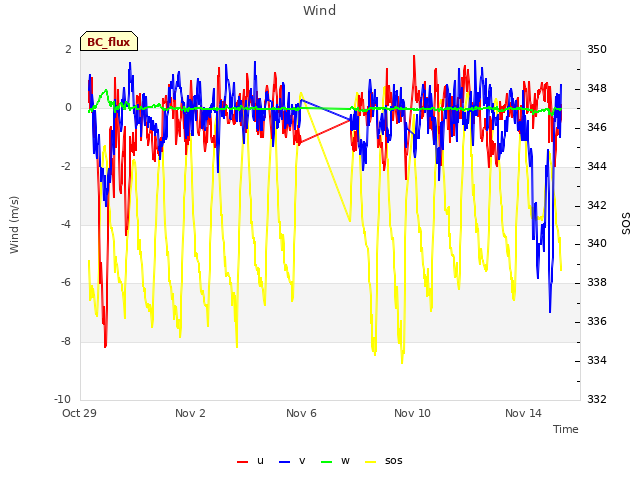 Explore the graph:Wind in a new window