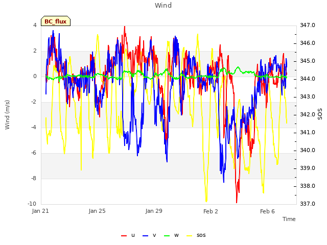 Explore the graph:Wind in a new window