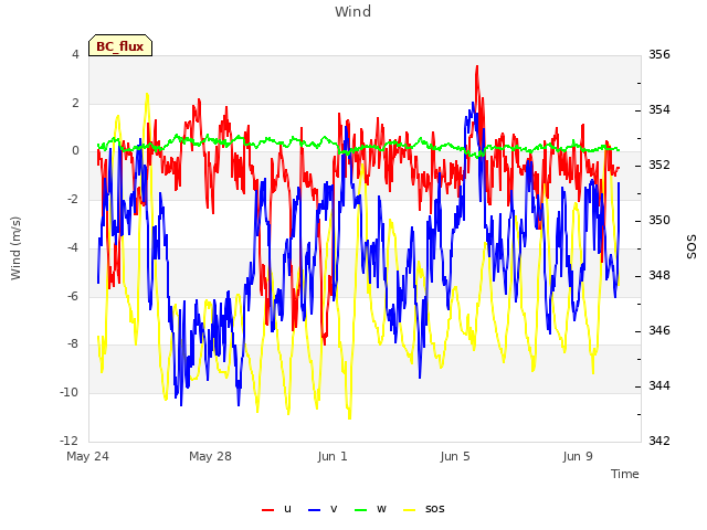 Explore the graph:Wind in a new window