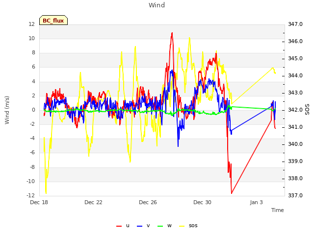 Explore the graph:Wind in a new window
