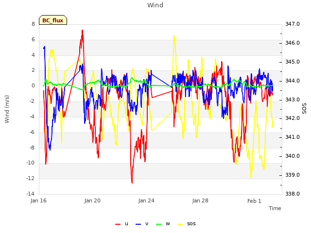 Explore the graph:Wind in a new window