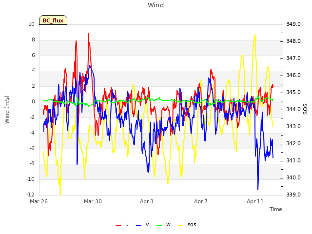 Explore the graph:Wind in a new window