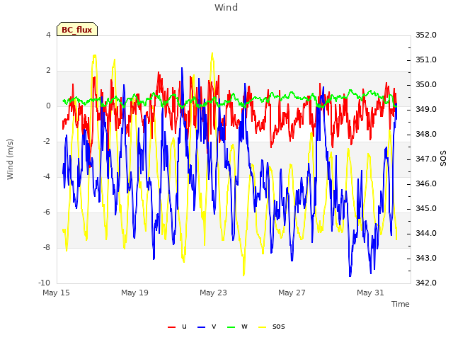 Explore the graph:Wind in a new window
