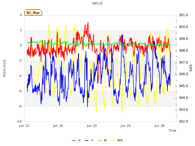 Explore the graph:Wind in a new window