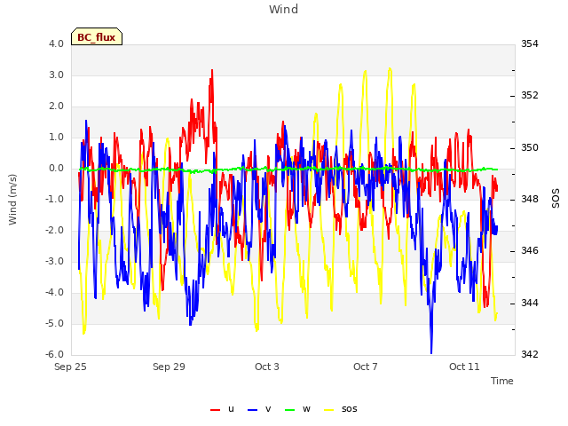 Explore the graph:Wind in a new window
