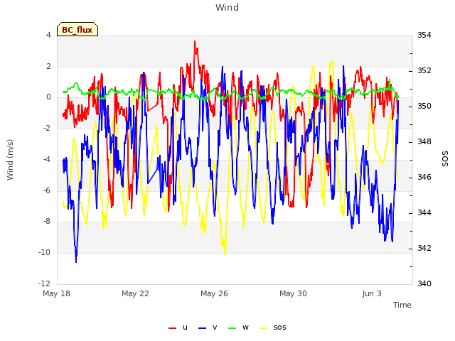 Explore the graph:Wind in a new window