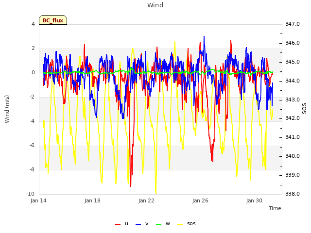 Explore the graph:Wind in a new window