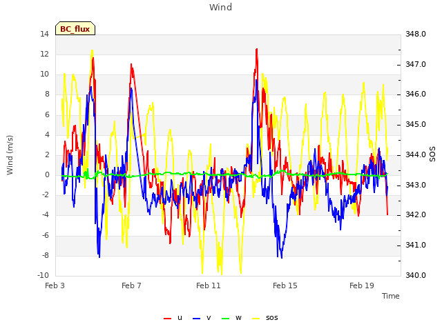 Explore the graph:Wind in a new window