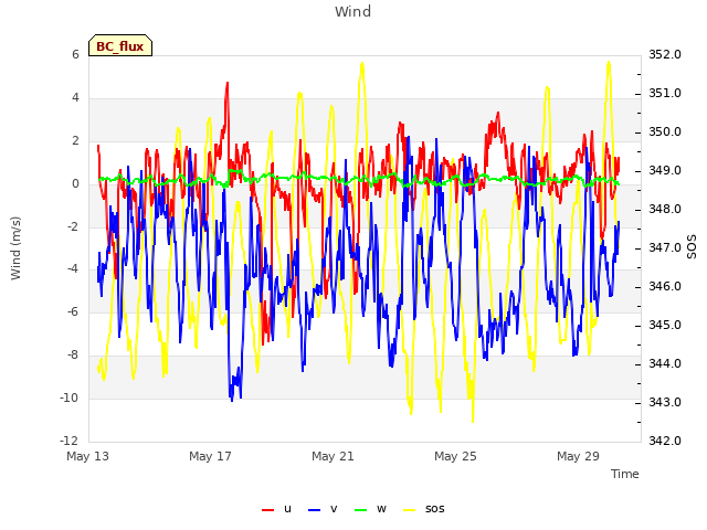 Explore the graph:Wind in a new window