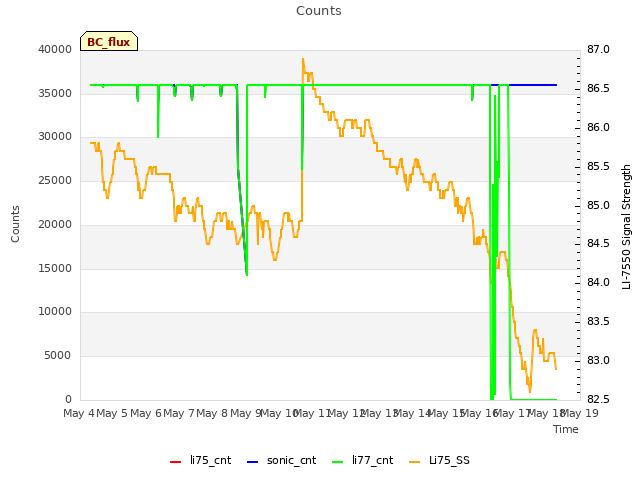 plot of Counts