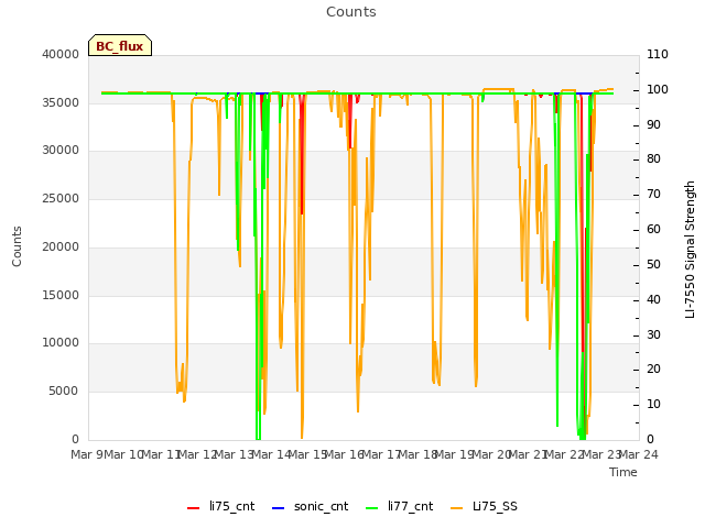 plot of Counts