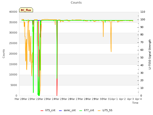 plot of Counts
