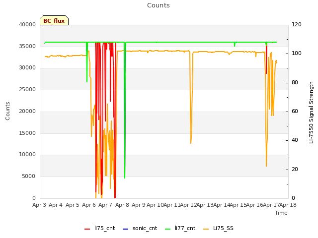 plot of Counts