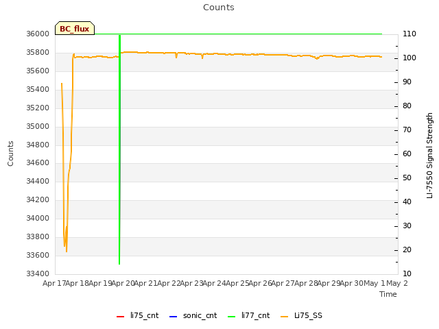 plot of Counts