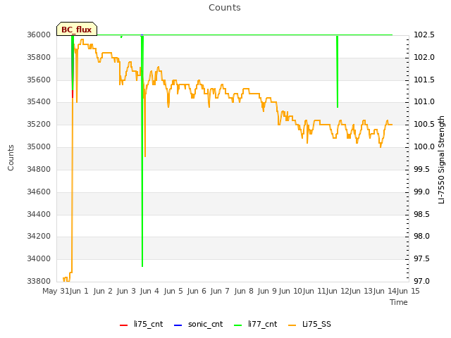 plot of Counts