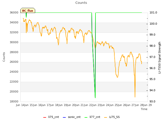 plot of Counts