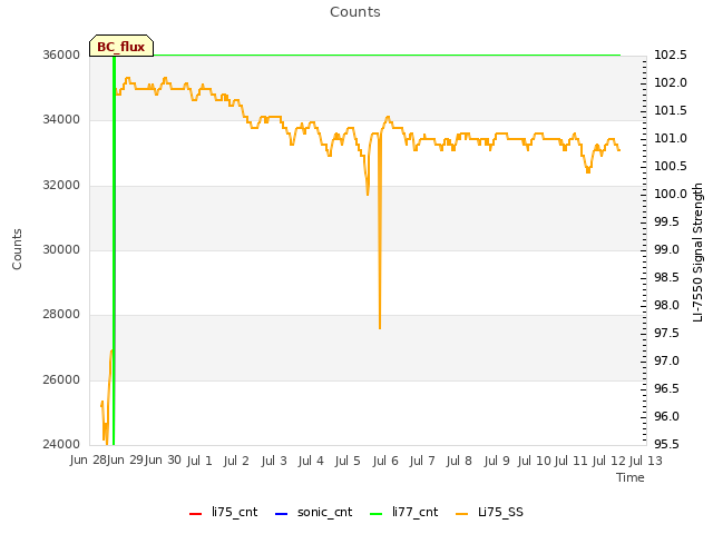plot of Counts