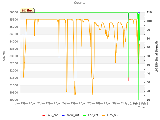 plot of Counts