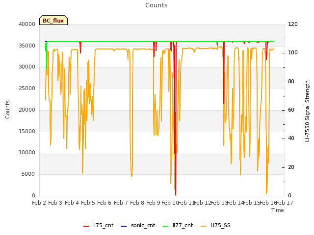 plot of Counts