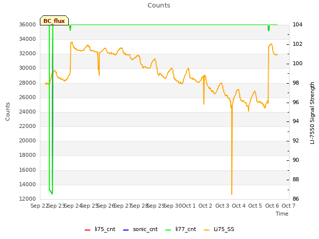 plot of Counts