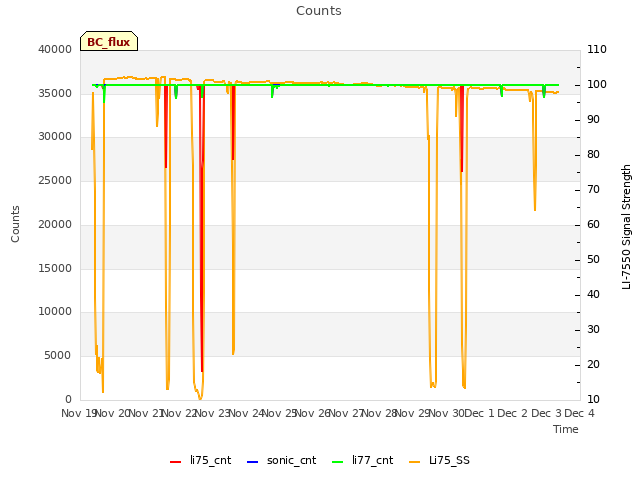 plot of Counts