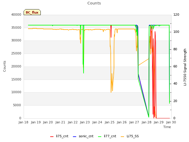plot of Counts