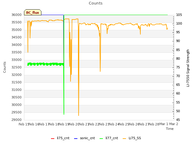 plot of Counts