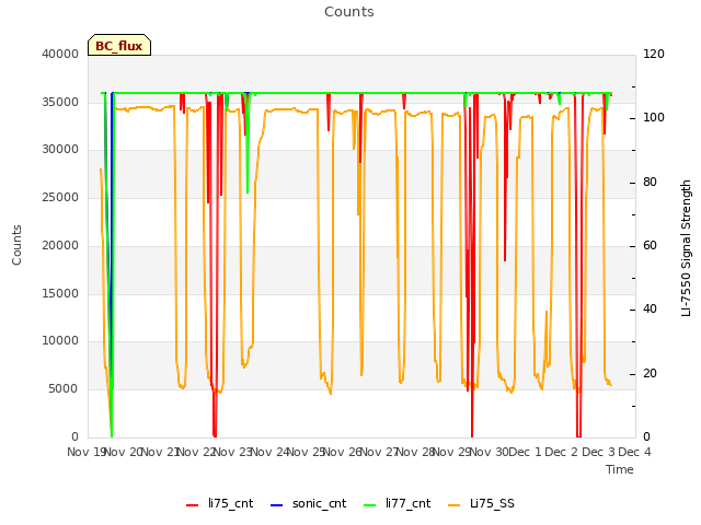 plot of Counts