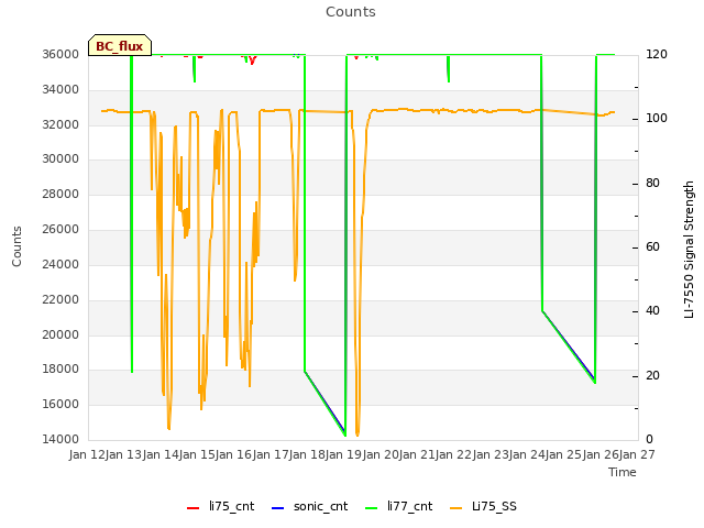 plot of Counts