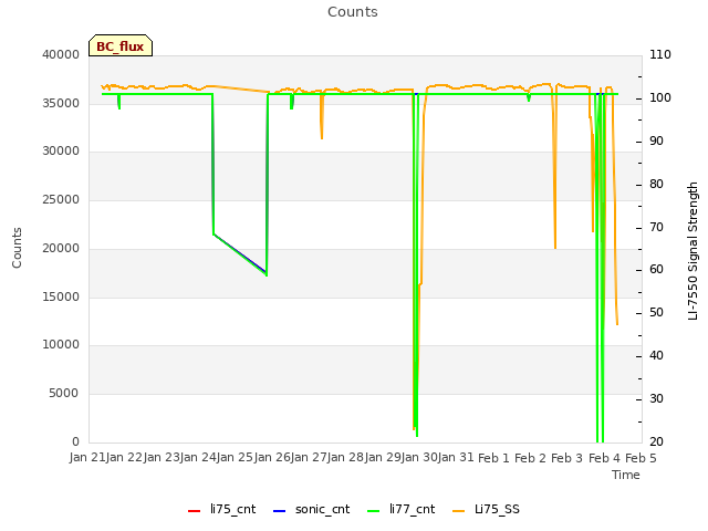 plot of Counts