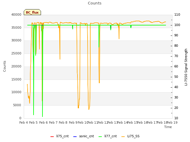 plot of Counts
