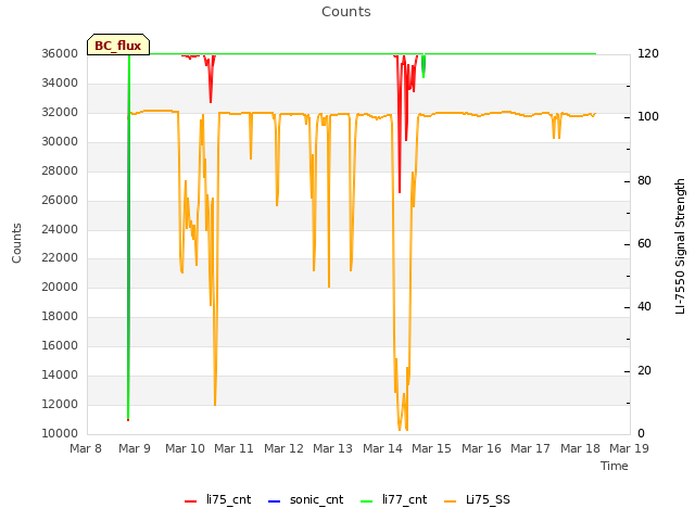 plot of Counts