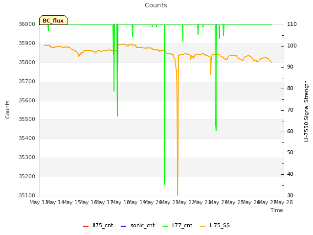 plot of Counts