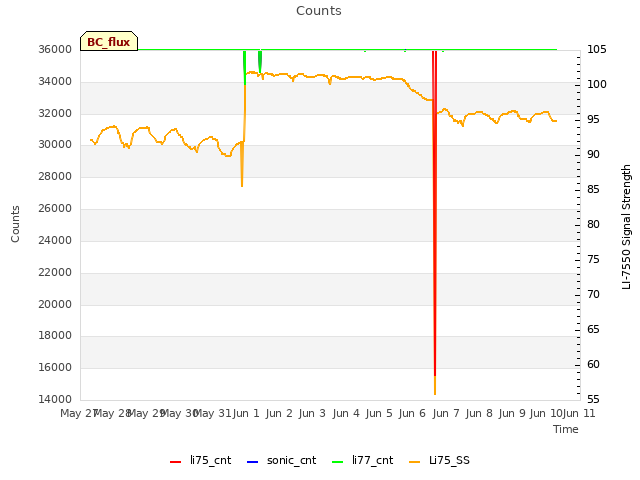 plot of Counts