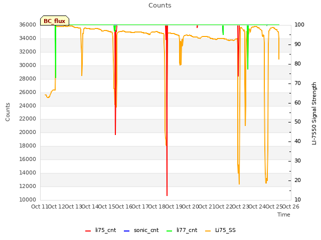 plot of Counts