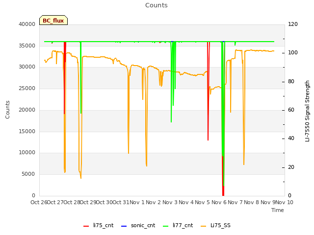plot of Counts