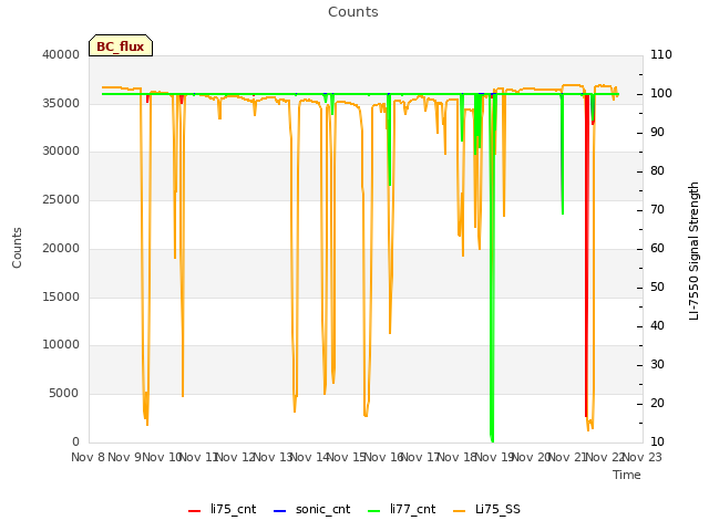 plot of Counts