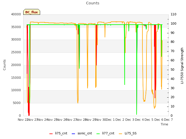 plot of Counts