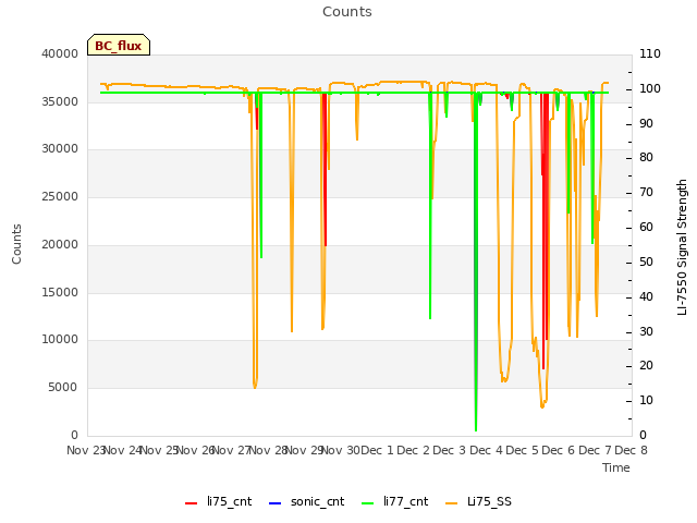 plot of Counts