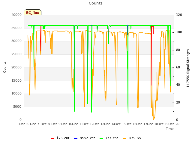 plot of Counts