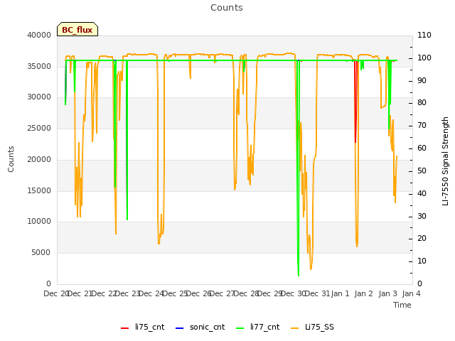 plot of Counts