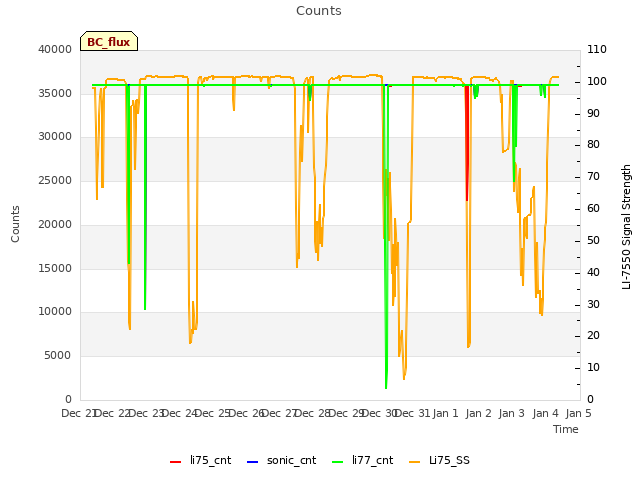 plot of Counts