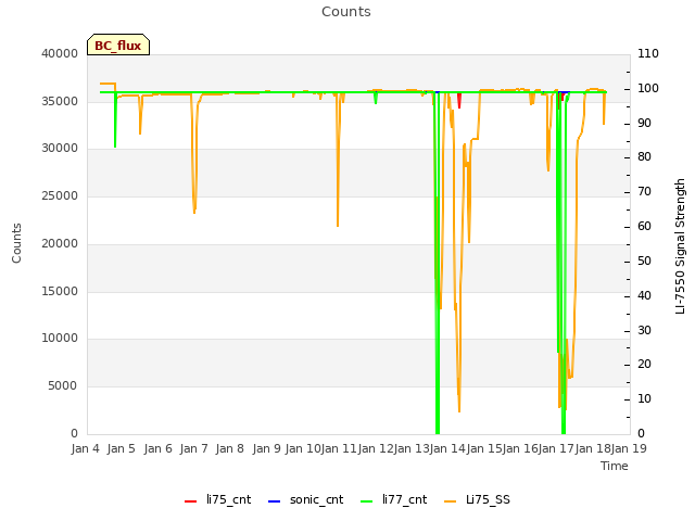 plot of Counts