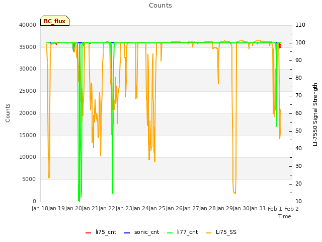 plot of Counts
