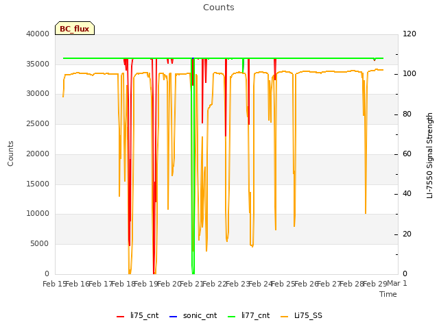 plot of Counts