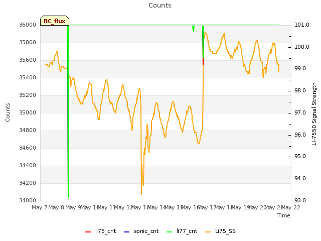 plot of Counts