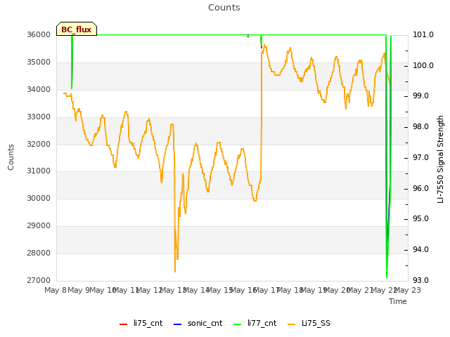plot of Counts