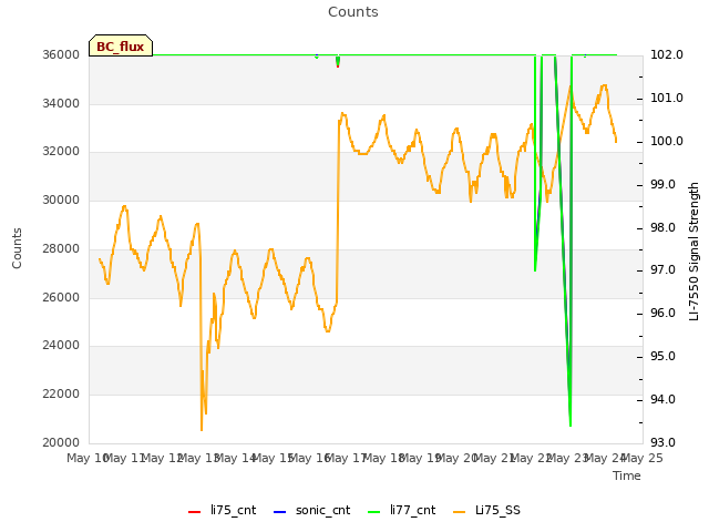 plot of Counts
