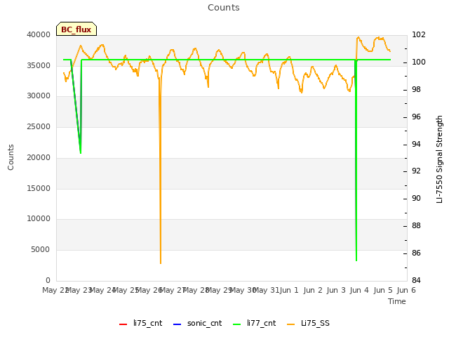 plot of Counts